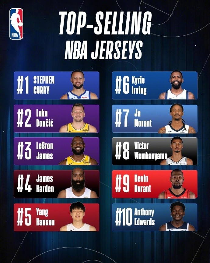 188金宝博体育官方入口-NBA中国球衣销量榜：库里居首 东契奇詹姆斯紧随其后 杨瀚森第五